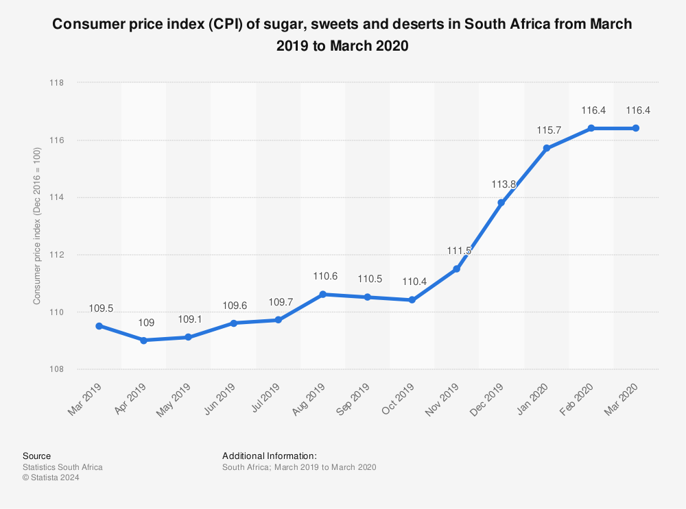 Statistic: Consumer price index (CPI) of sugar, sweets and deserts in South Africa from March 2019 to March 2020 | Statista