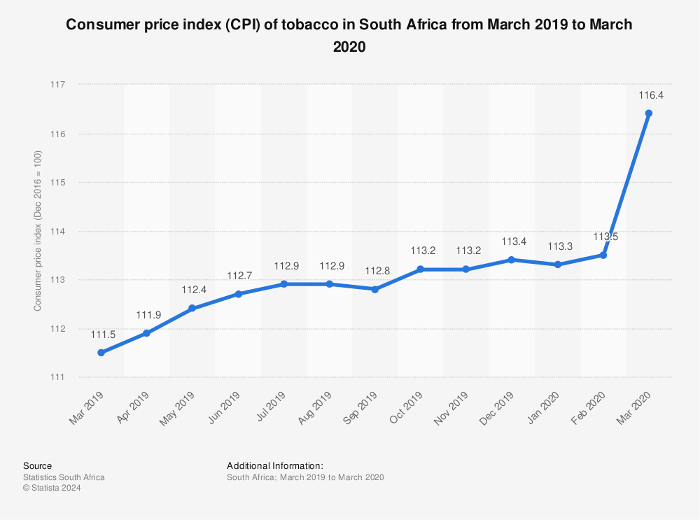 Statistic: Consumer price index (CPI) of tobacco in South Africa from March 2019 to March 2020 | Statista