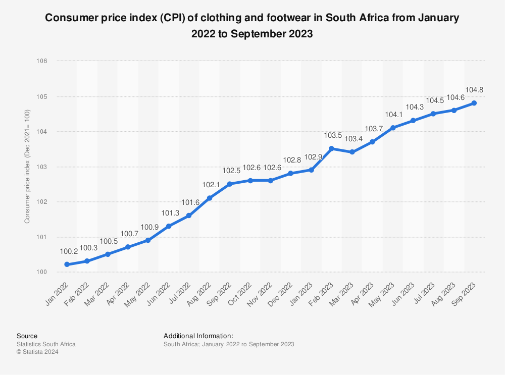 Statistic: Consumer price index (CPI) of clothing and footwear in South Africa from March 2019 to January 2021 | Statista