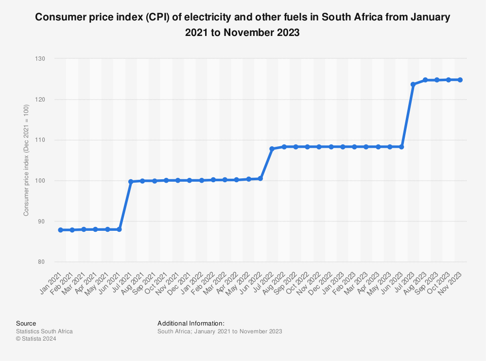 Statistic: Consumer price index (CPI) of electricity and other fuels in South Africa from March 2019 to November 2022 | Statista