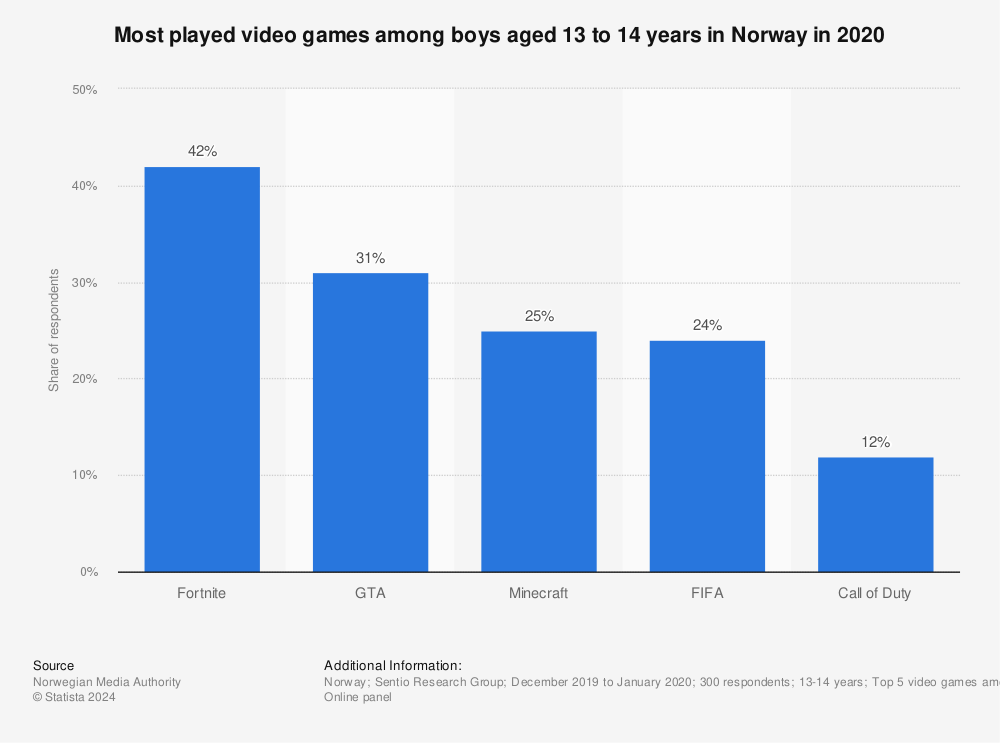 Statistic: Most played video games among boys aged 13 to 14 years in Norway in 2020 | Statista