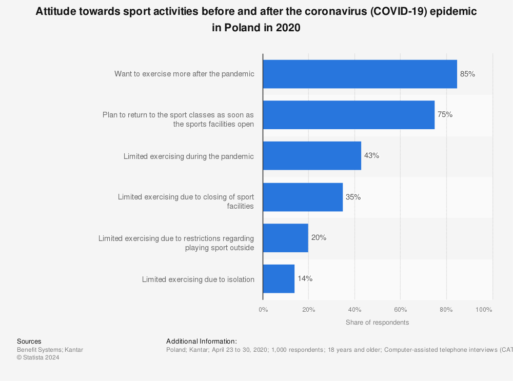 Statistic: Attitude towards sport activities before and after the coronavirus (COVID-19) epidemic in Poland in 2020 | Statista