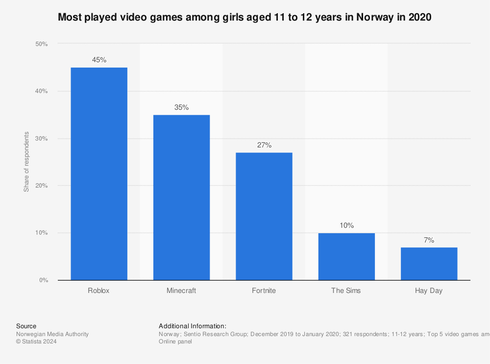 Statistic: Most played video games among girls aged 11 to 12 years in Norway in 2020 | Statista
