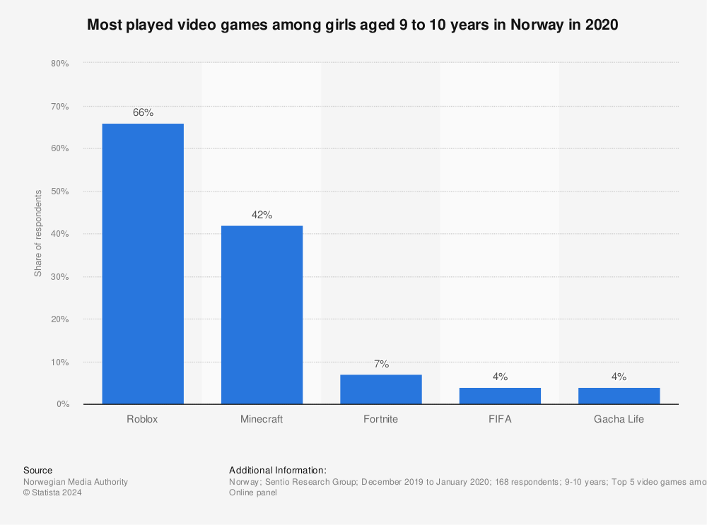 Statistic: Most played video games among girls aged 9 to 10 years in Norway in 2020 | Statista