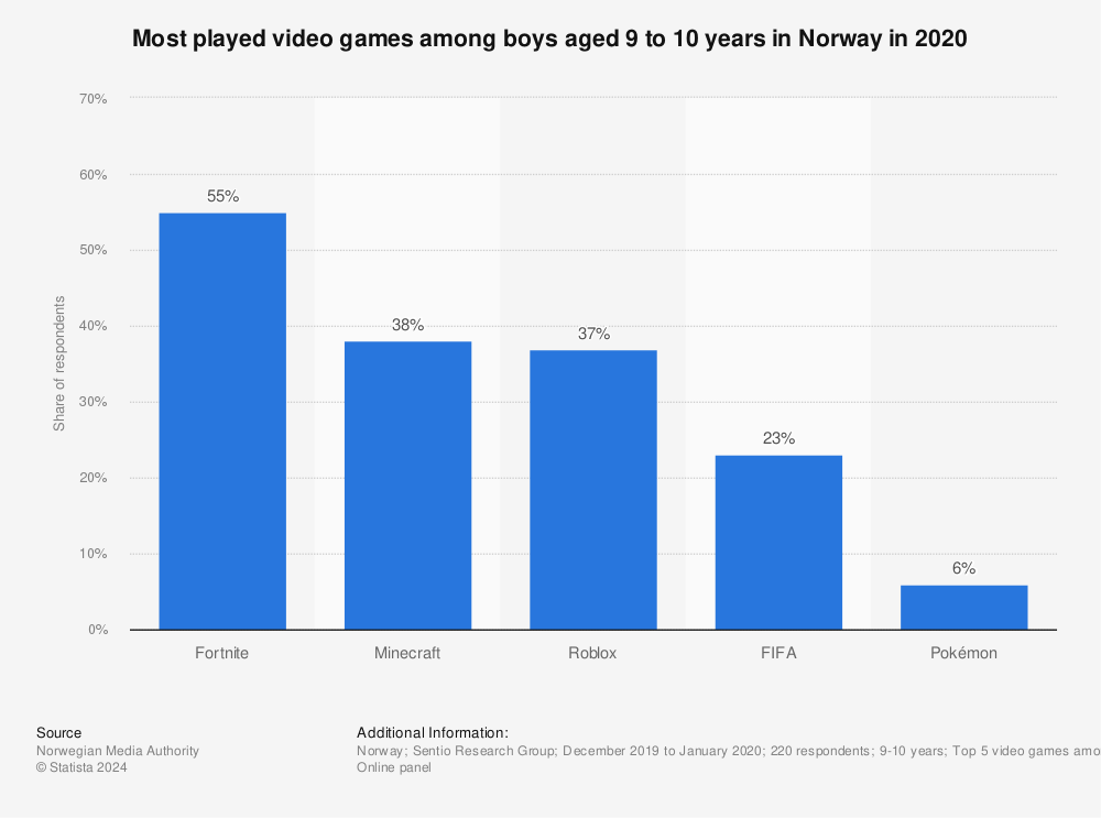 Statistic: Most played video games among boys aged 9 to 10 years in Norway in 2020 | Statista
