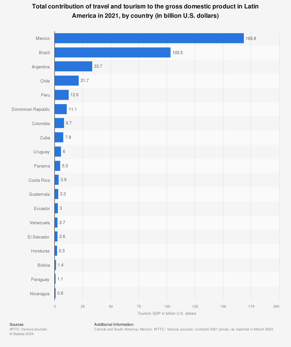 Statistic: Total contribution of travel and tourism to the gross domestic product in Latin America in 2021, by country (in billion U.S. dollars) | Statista