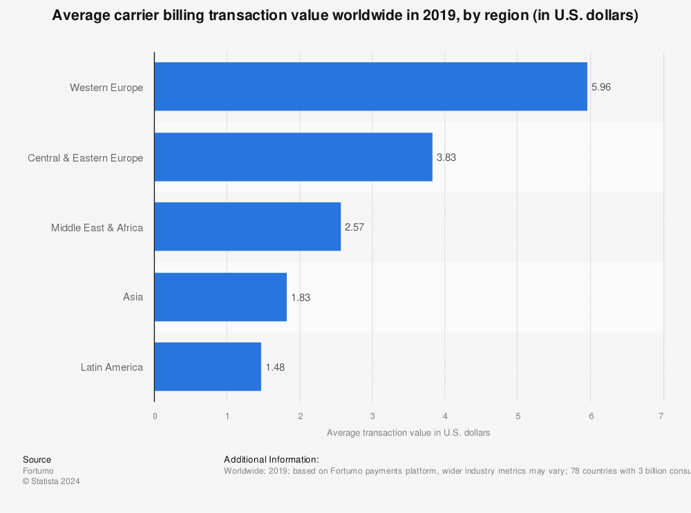 Statistic: Average carrier billing transaction value worldwide in 2019, by region (in U.S. dollars) | Statista