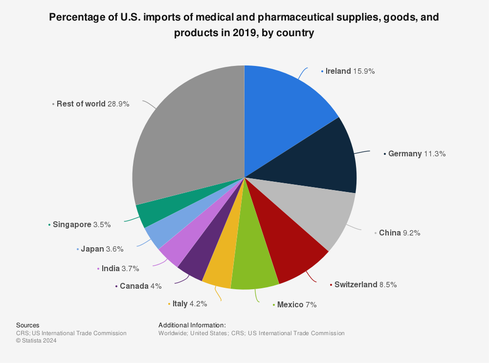 Statistic: Percentage of U.S. imports of medical and pharmaceutical supplies, goods, and products in 2019, by country | Statista