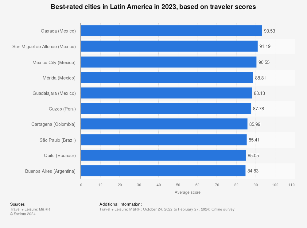 Statistic: Best-rated cities in Latin America in 2023, based on traveler scores | Statista