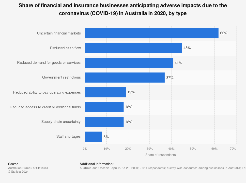 Statistic: Share of financial and insurance businesses anticipating adverse impacts due to the coronavirus (COVID-19) in Australia in 2020, by type | Statista