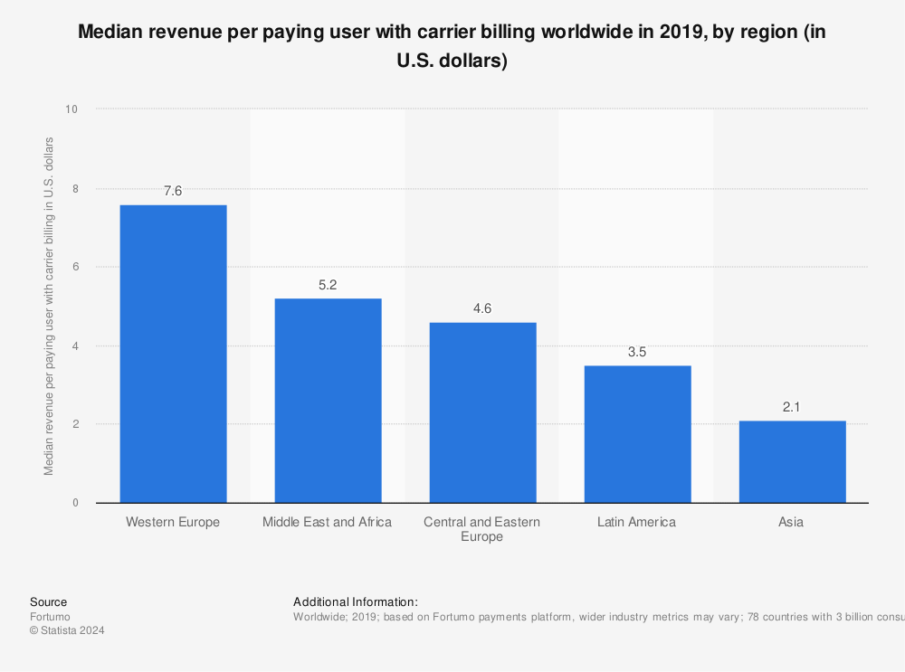 Statistic: Median revenue per paying user with carrier billing worldwide in 2019, by region (in U.S. dollars) | Statista