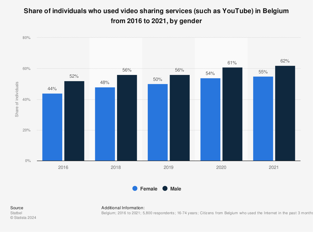 Statistic: Share of individuals who used video sharing services (such as YouTube) in Belgium from 2016 to 2021, by gender | Statista