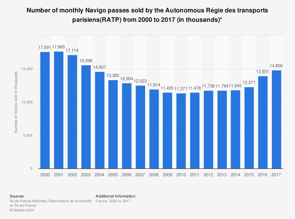 Statistic: Number of monthly Navigo passes sold by the Autonomous Régie des transports parisiens(RATP) from 2000 to 2017 (in thousands)* | Statista