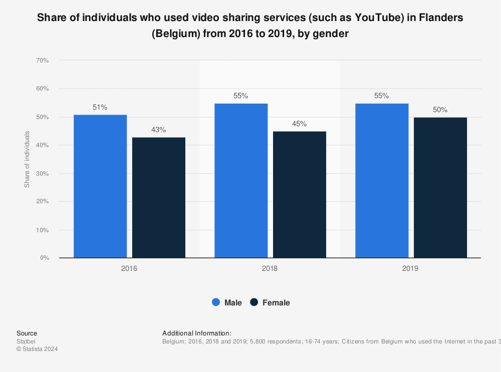 Statistic: Share of individuals who used video sharing services (such as YouTube) in Flanders (Belgium) from 2016 to 2019, by gender | Statista