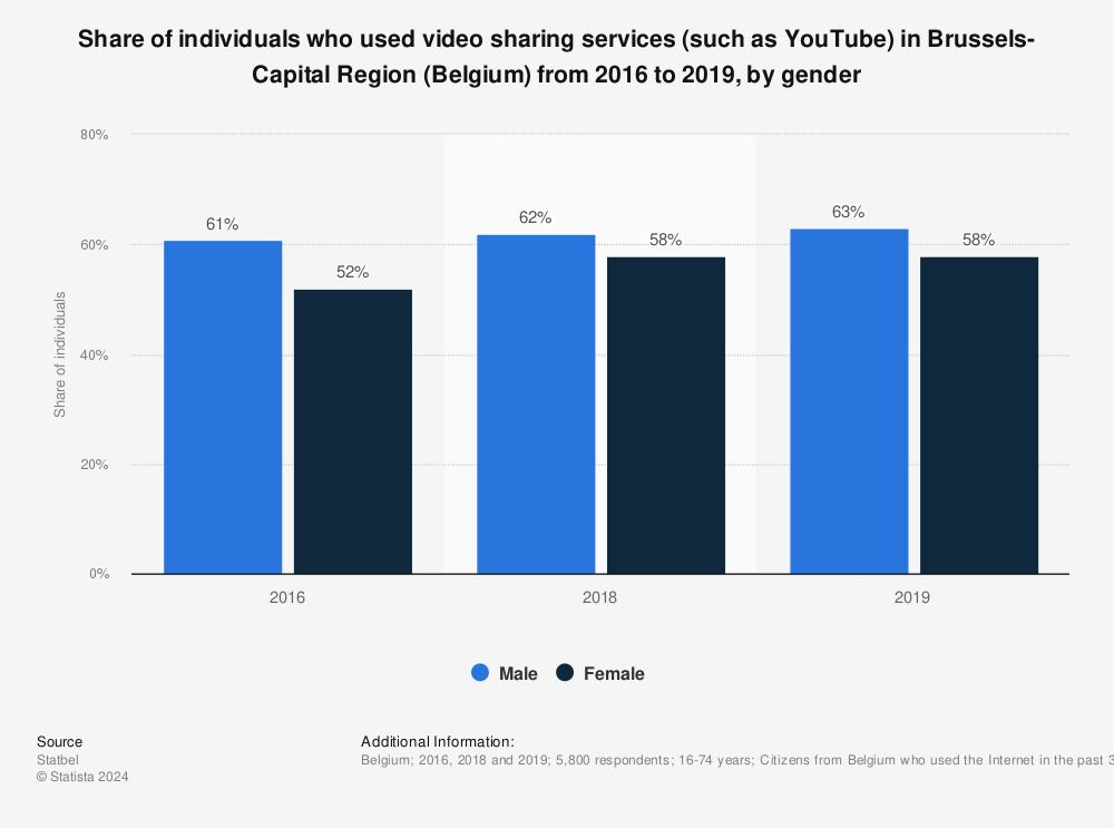 Statistic: Share of individuals who used video sharing services (such as YouTube) in Brussels-Capital Region (Belgium) from 2016 to 2019, by gender | Statista