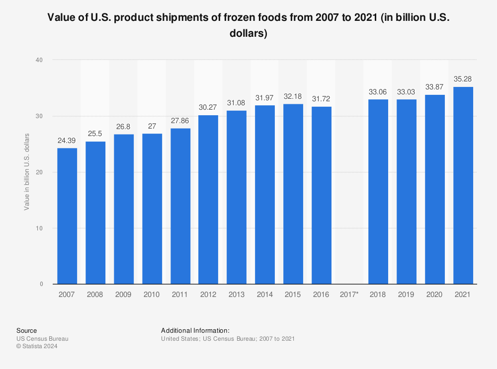 Statistic: Value of U.S. product shipments of frozen foods from 2007 to 2020 (in billion U.S. dollars) | Statista