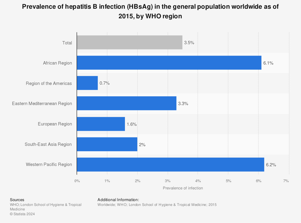 Statistic: Prevalence of hepatitis B infection (HBsAg) in the general population worldwide as of 2015, by WHO region | Statista