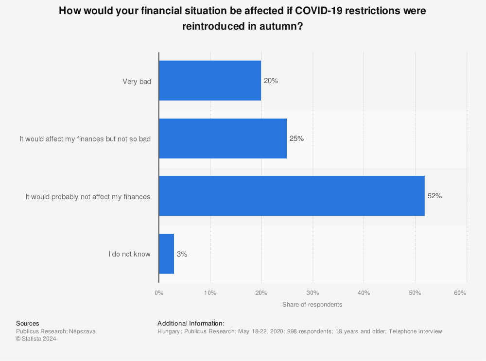 Statistic: How would your financial situation be affected if COVID-19 restrictions were reintroduced in autumn? | Statista