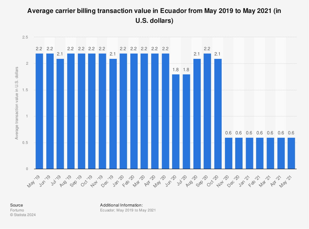Statistic: Average carrier billing transaction value in Ecuador from May 2019 to May 2021 (in U.S. dollars) | Statista