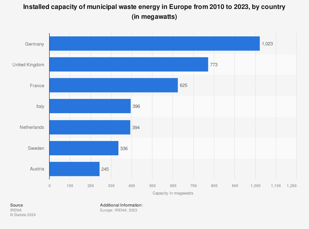 Statistic: Installed capacity of municipal waste energy in Europe from 2010 to 2021, by country (in megawatts) | Statista