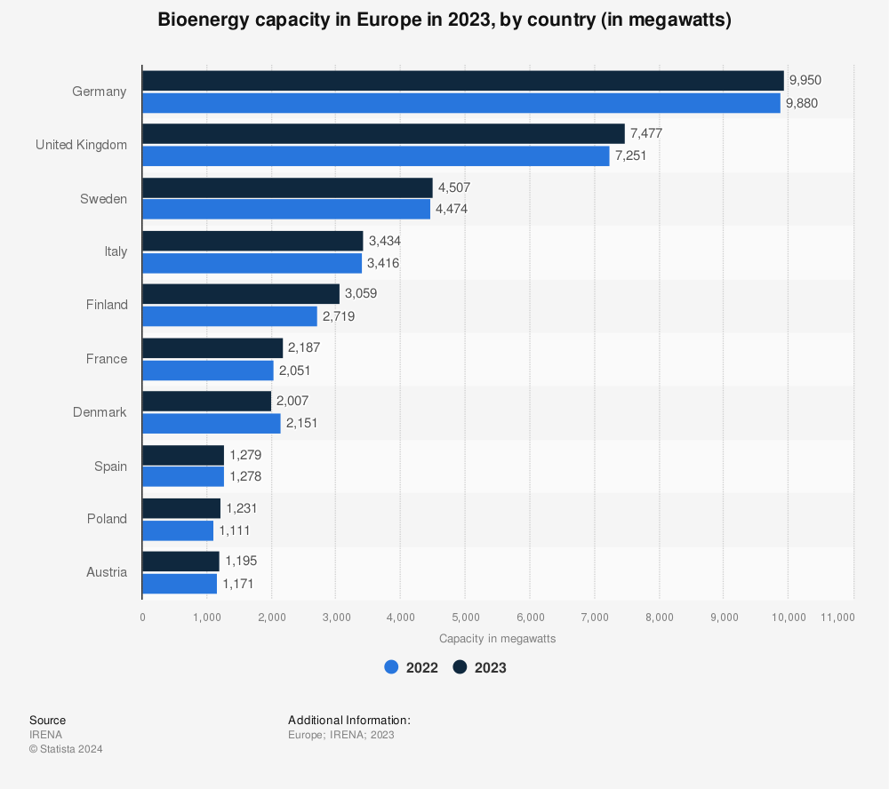Statistic: Bioenergy capacity in Europe in 2021, by country (in megawatts) | Statista