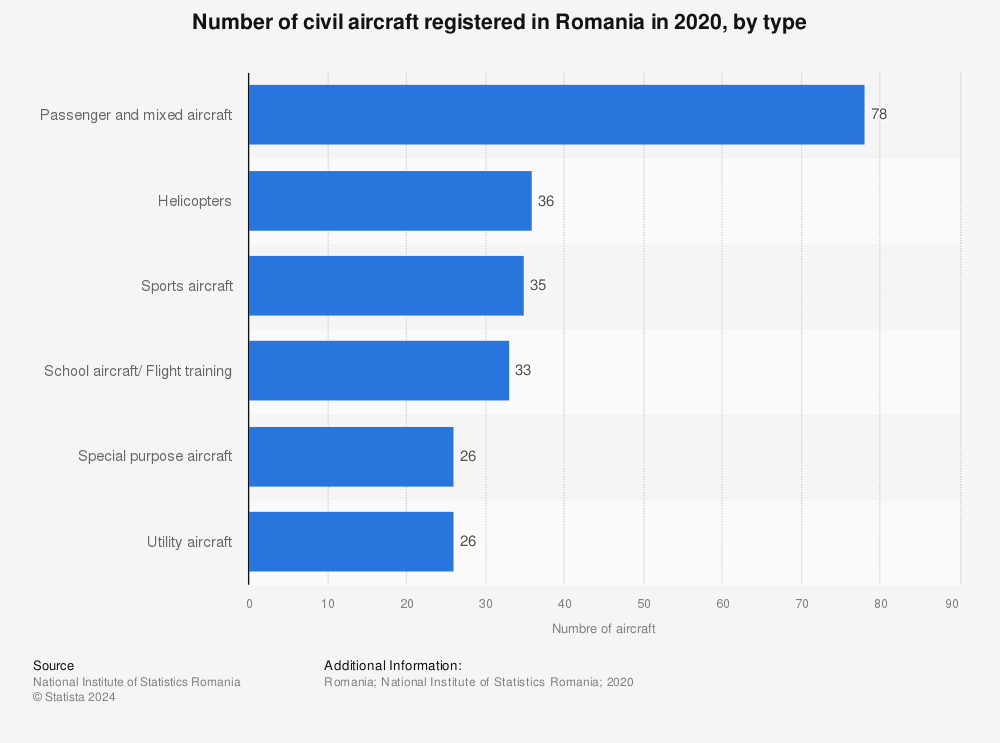 Statistic: Number of civil aircraft registered in Romania in 2020, by type | Statista