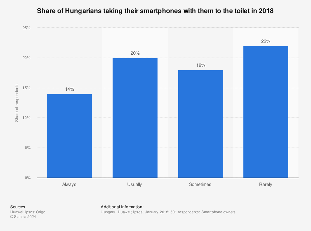 Statistic: Share of Hungarians taking their smartphones with them to the toilet in 2018 | Statista