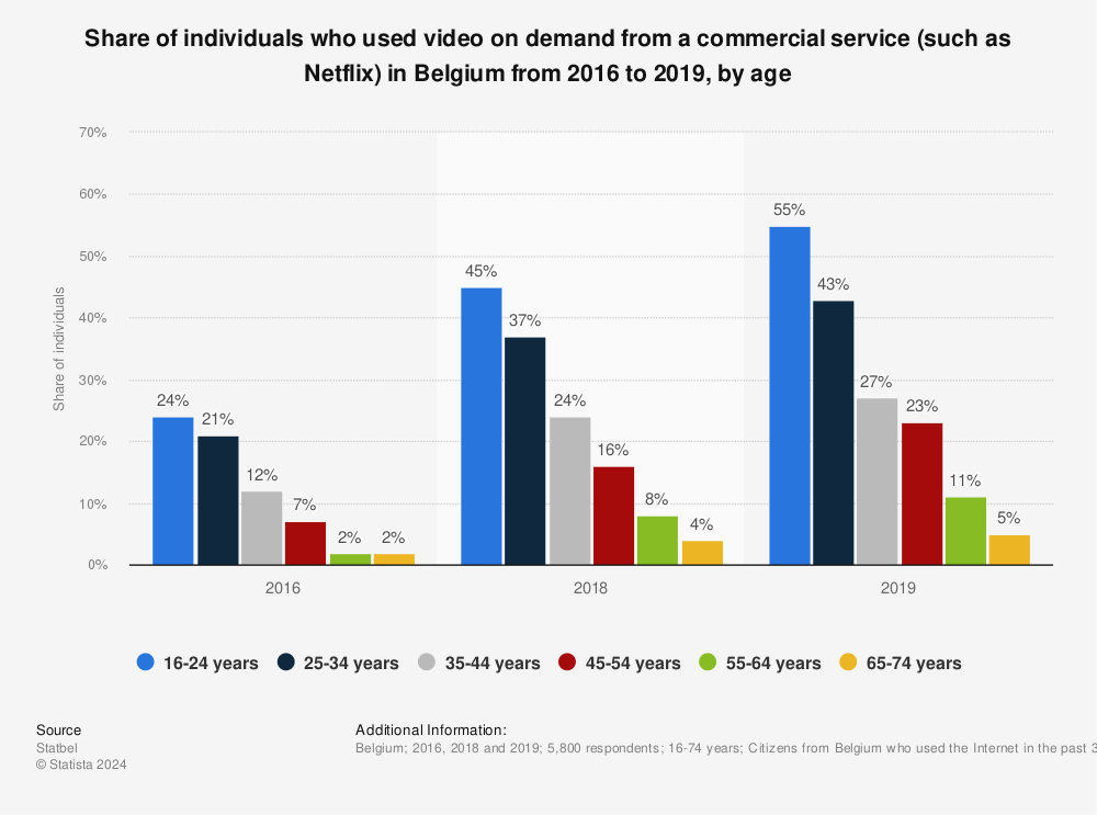 Statistic: Share of individuals who used video on demand from a commercial service (such as Netflix) in Belgium from 2016 to 2019, by age | Statista