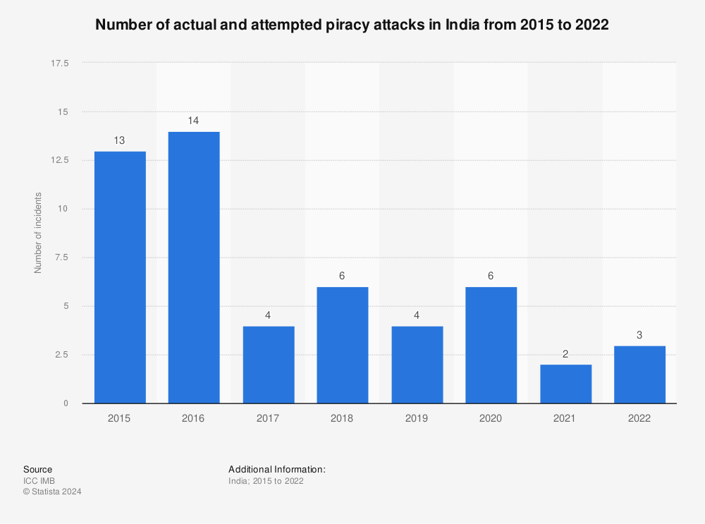 Statistic: Number of actual and attempted piracy attacks in India from 2015 to 2022 | Statista