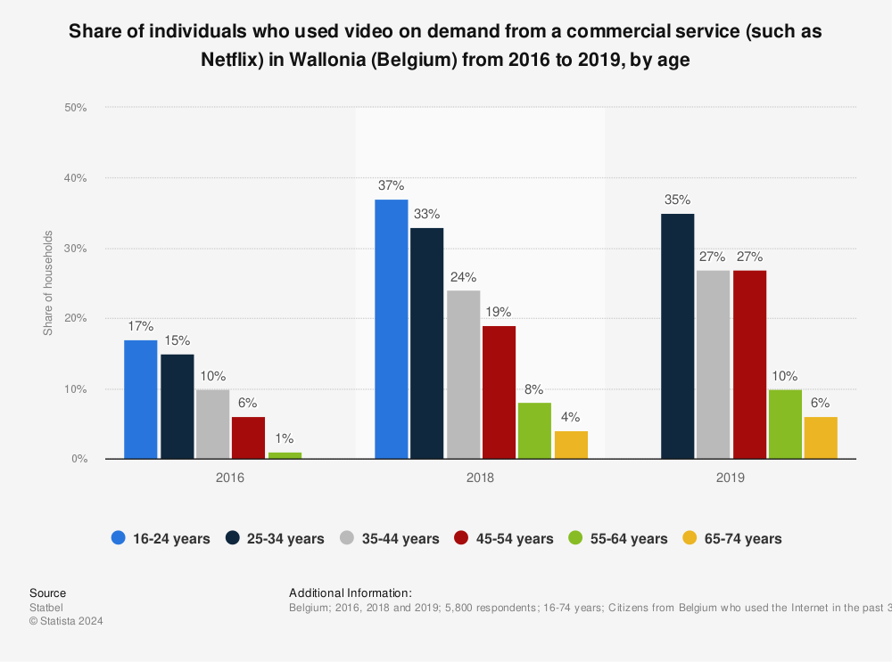 Statistic: Share of individuals who used video on demand from a commercial service (such as Netflix) in Wallonia (Belgium) from 2016 to 2019, by age | Statista