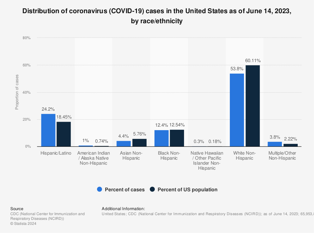 Statistic: Distribution of coronavirus (COVID-19) cases in the United States as of August 4, 2022, by ethnicity | Statista