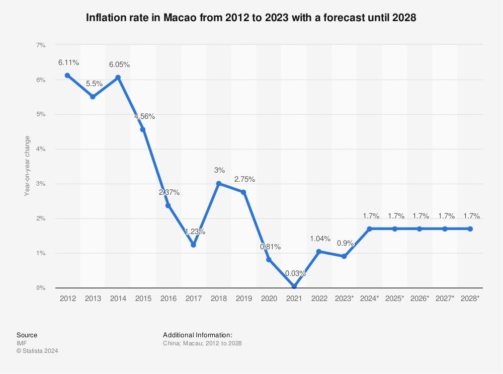 Statistic: Inflation rate in Macao from 2012 to 2023 with a forecast until 2028 | Statista