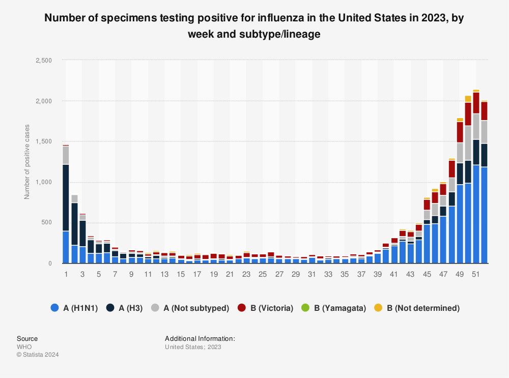 Statistic: Number of specimens testing positive for influenza in the United States in 2021, by week and subtype/lineage | Statista