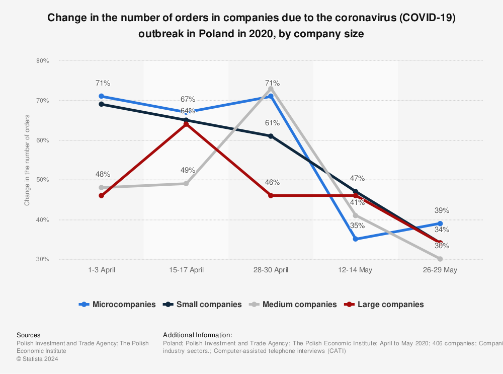 Statistic: Change in the number of orders in companies due to the coronavirus (COVID-19) outbreak in Poland in 2020, by company size | Statista