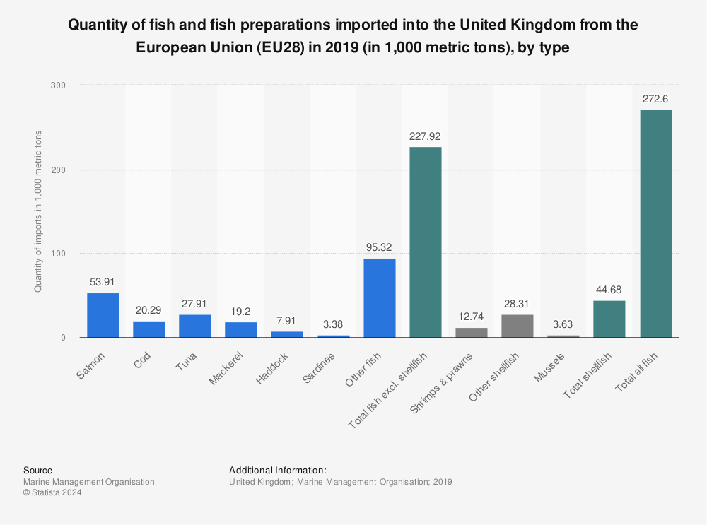 Statistic: Quantity of fish and fish preparations imported into the United Kingdom from the European Union (EU28) in 2019 (in 1,000 metric tons), by type | Statista