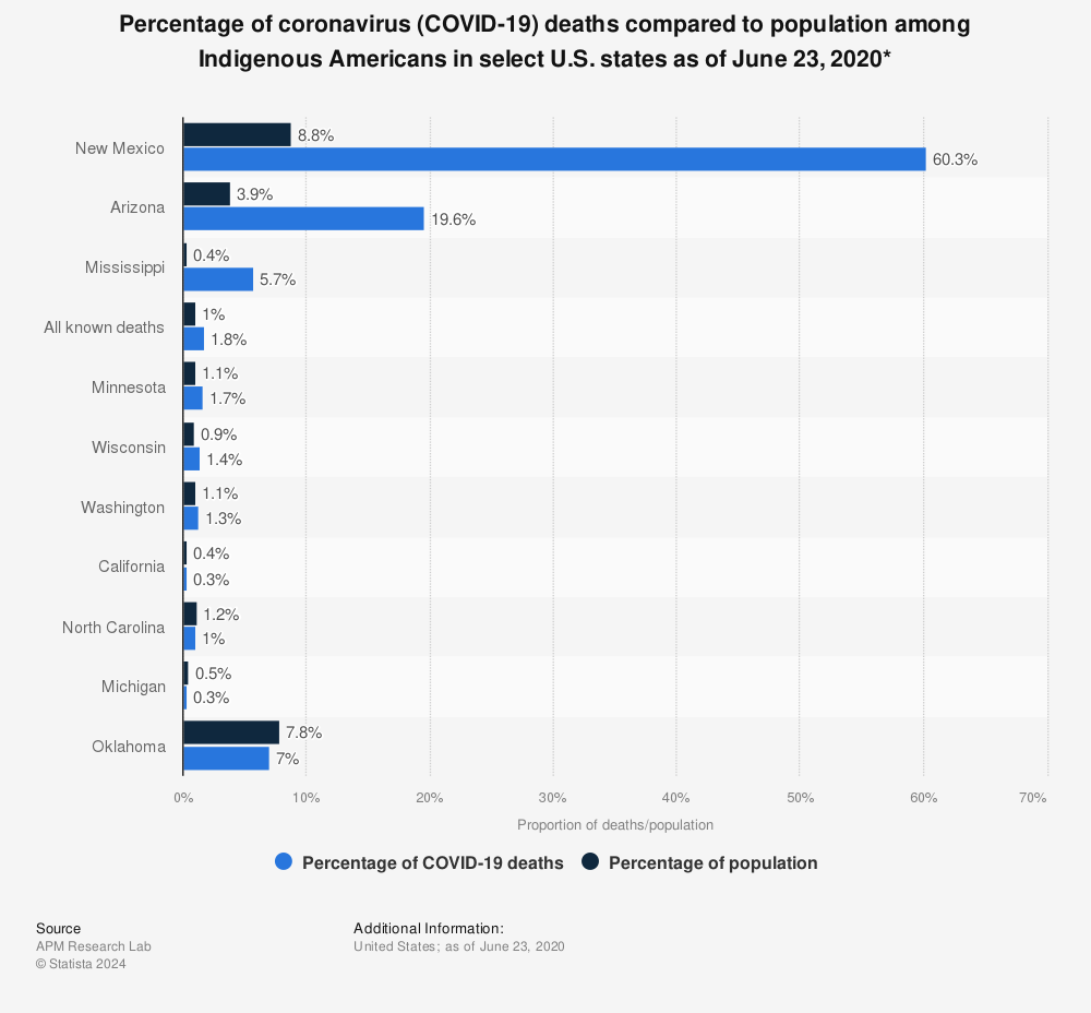 Statistic: Percentage of coronavirus (COVID-19) deaths compared to population among Indigenous Americans in select U.S. states as of June 23, 2020* | Statista