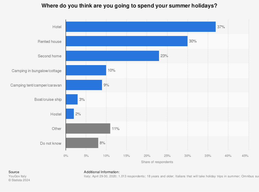 Statistic: Where do you think are you going to spend your summer holidays? | Statista