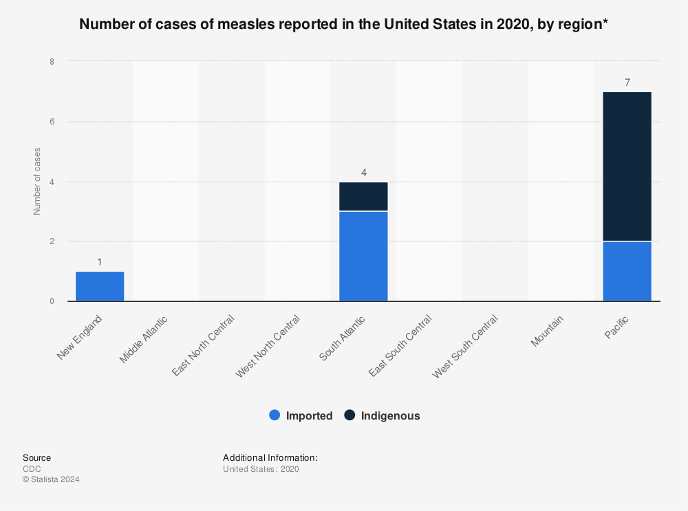 Statistic: Number of cases of measles reported in the United States in 2019, by region* | Statista