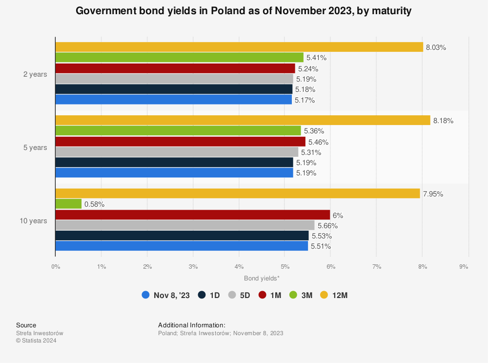 Statistic: Government bond yields in Poland as of November 2023, by maturity | Statista
