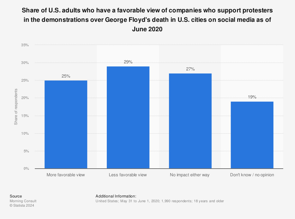 Statistic: Share of U.S. adults who have a favorable view of companies who support protesters in the demonstrations over George Floyd's death in U.S. cities on social media as of June 2020 | Statista