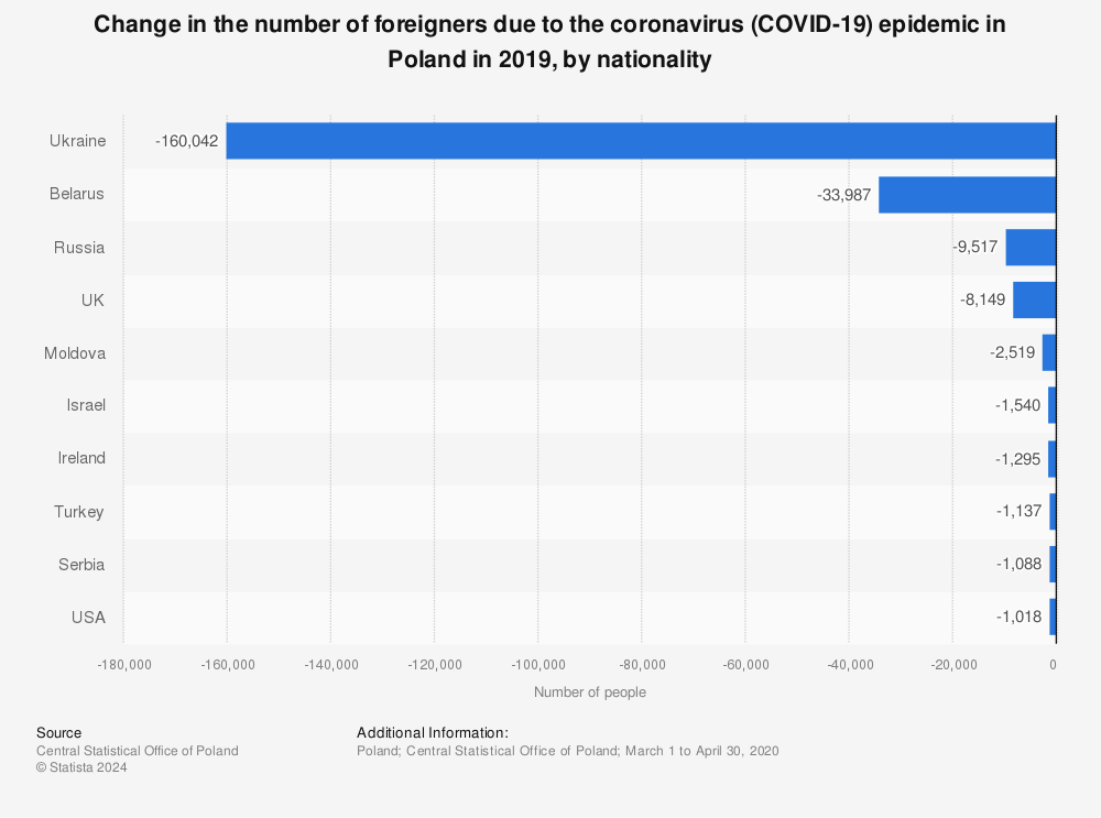 Statistic: Change in the number of foreigners due to the coronavirus (COVID-19) epidemic in Poland in 2019, by nationality | Statista