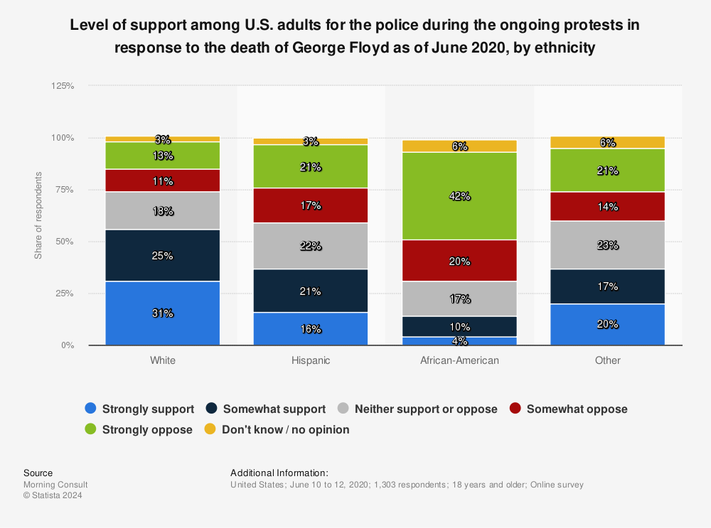 Statistic: Level of support among U.S. adults for the police during the ongoing protests in response to the death of George Floyd as of June 2020, by ethnicity | Statista