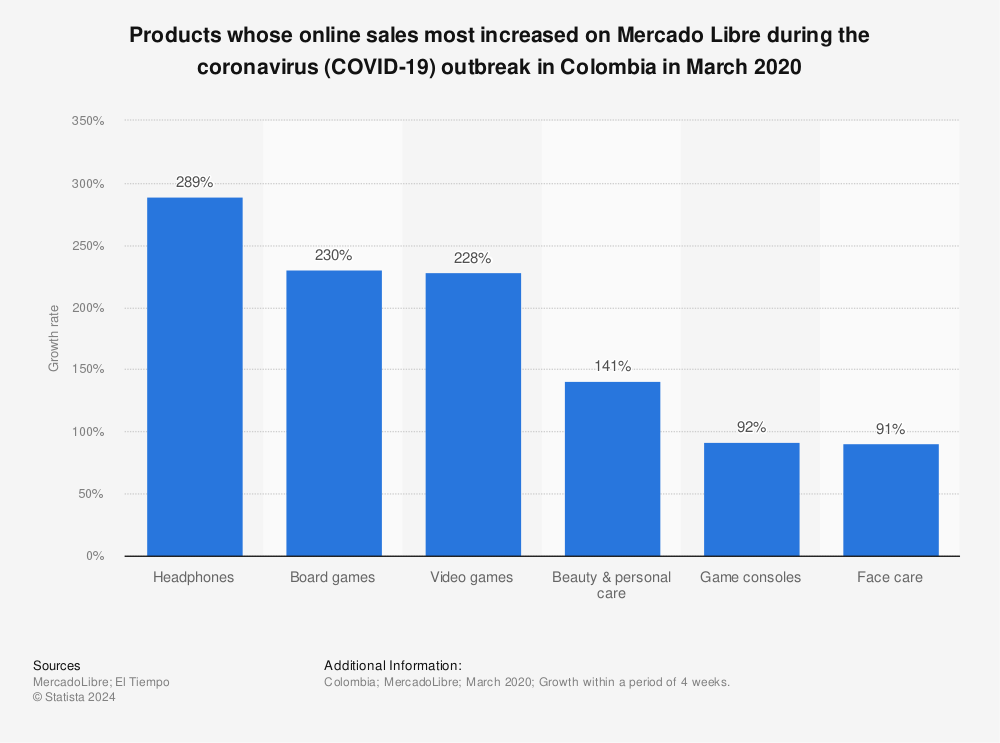 Statistic: Products whose online sales most increased on Mercado Libre during the coronavirus (COVID-19) outbreak in Colombia in March 2020 | Statista