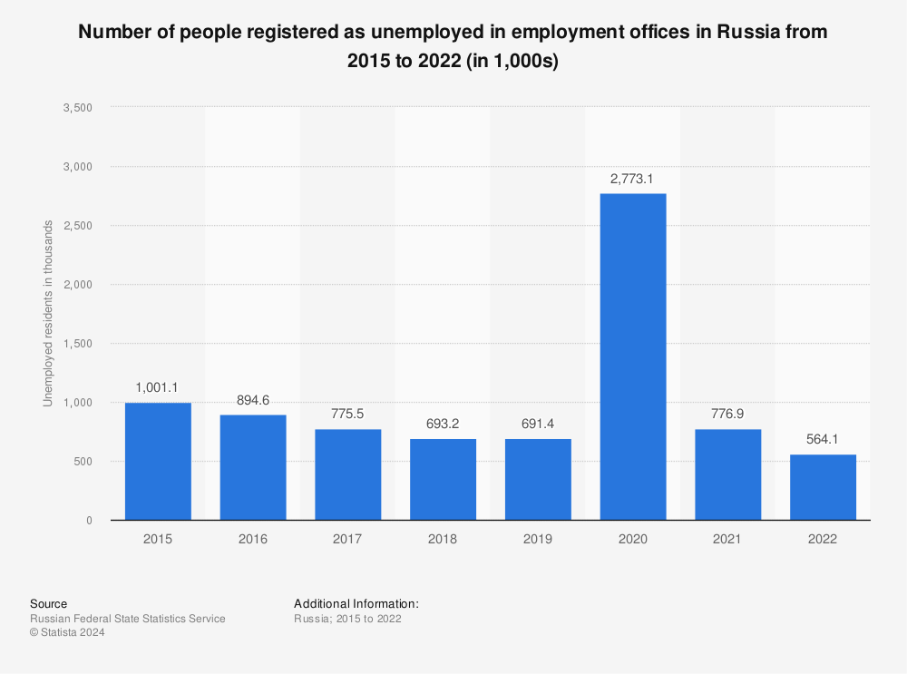 Statistic: Number of people registered as unemployed in employment offices in Russia from 2015 to 2020 (in 1,000s) | Statista