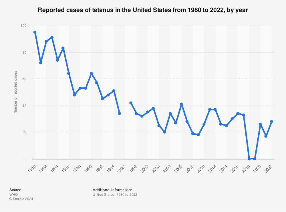 Statistic: Reported cases of tetanus in the United States from 1980 to 2020, by year | Statista