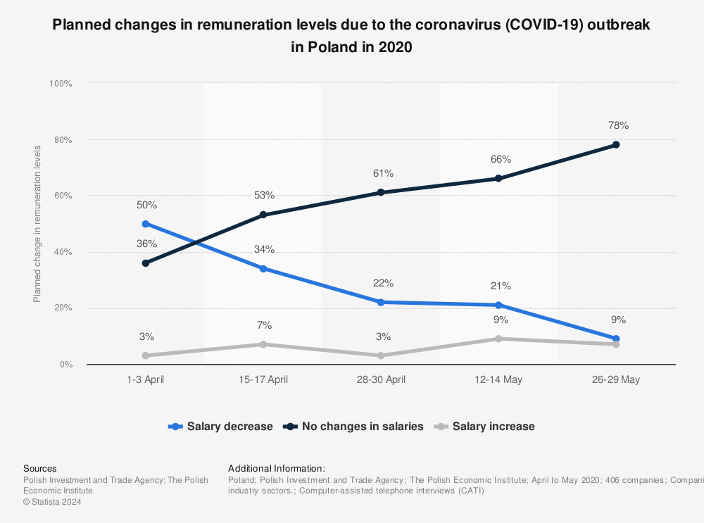 Statistic: Planned changes in remuneration levels due to the coronavirus (COVID-19) outbreak in Poland in 2020 | Statista