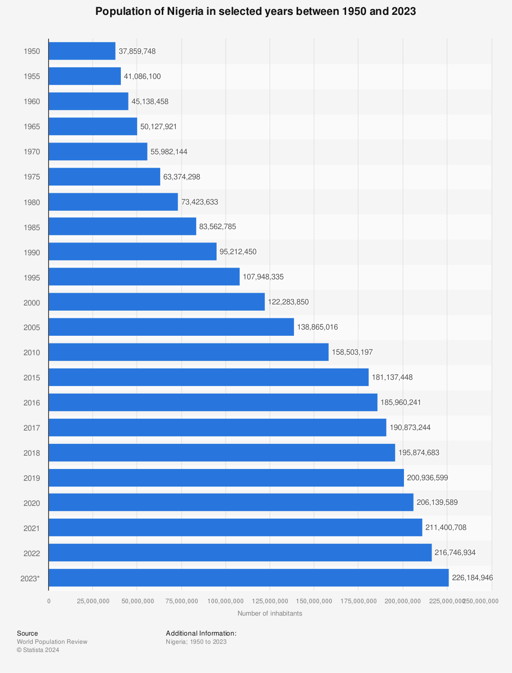 Statistic: Population of Nigeria in selected years between 1950 and 2022 | Statista