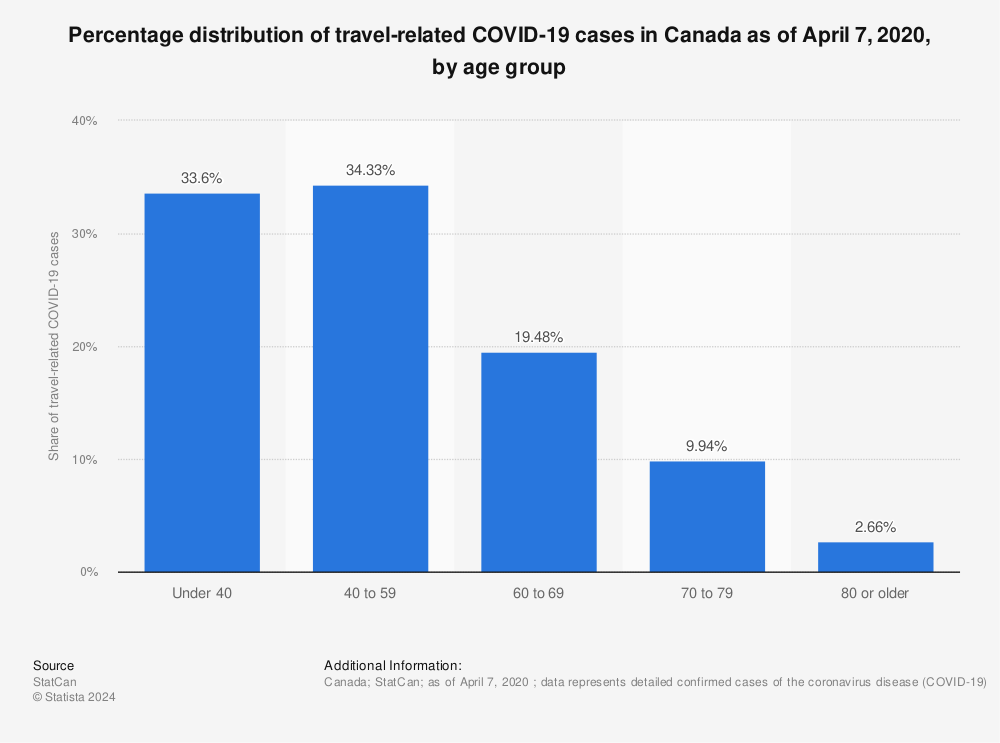 Statistic: Percentage distribution of travel-related COVID-19 cases in Canada as of April 7, 2020, by age group | Statista