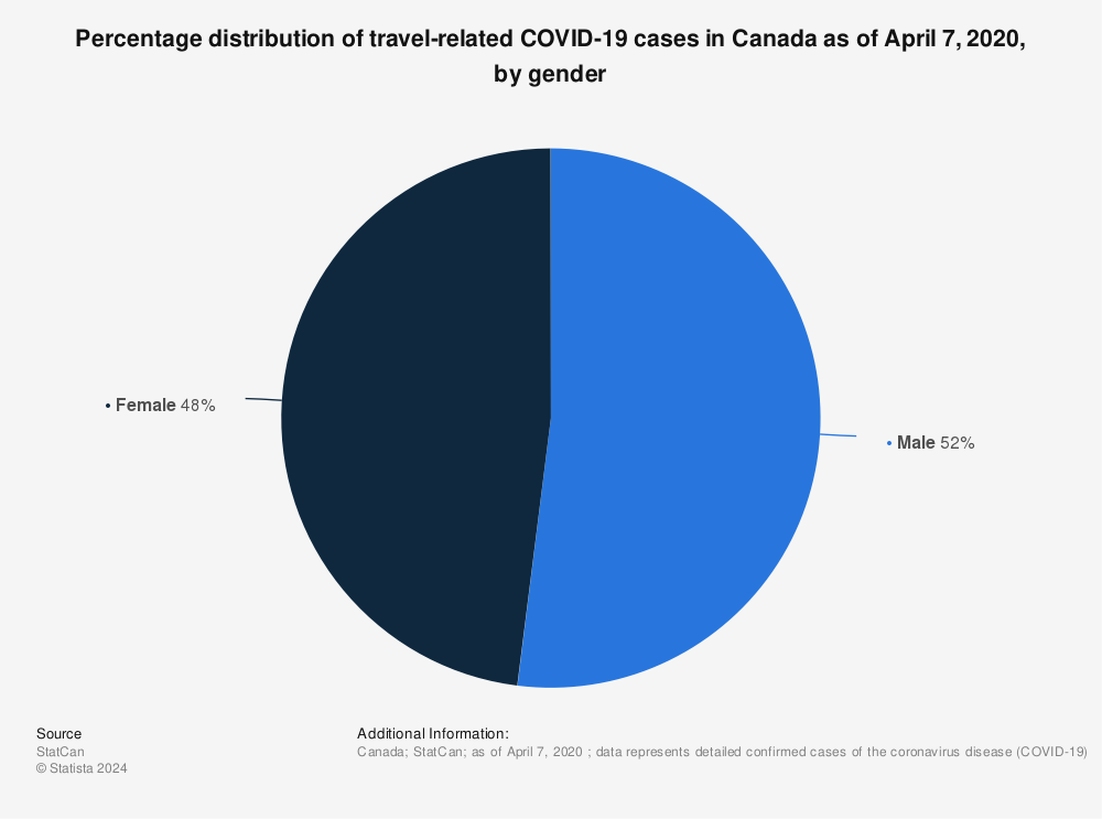 Statistic: Percentage distribution of travel-related COVID-19 cases in Canada as of April 7, 2020, by gender | Statista