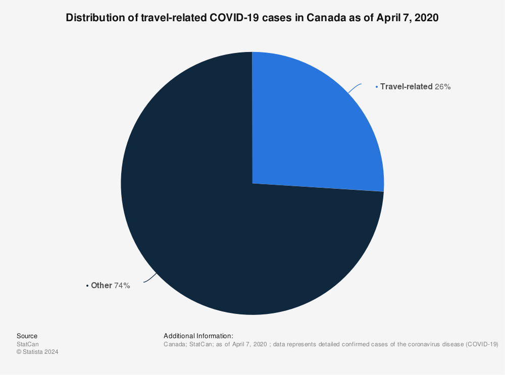 Statistic: Distribution of travel-related COVID-19 cases in Canada as of April 7, 2020 | Statista
